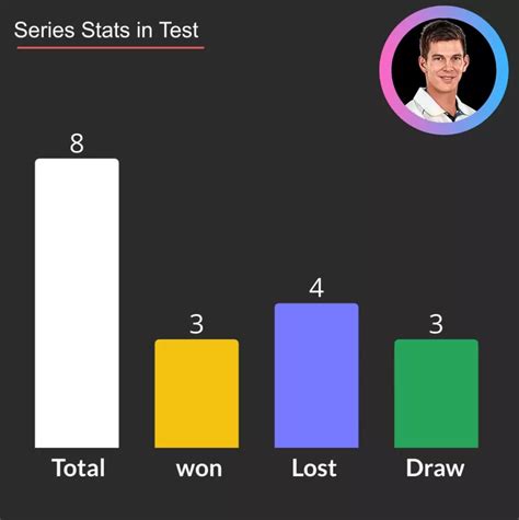 Tim Paine Captaincy Record in Test, Ashes, and ODI | Data Trailerss