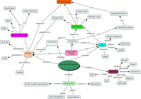 +15 Concept Map Examples in Practice