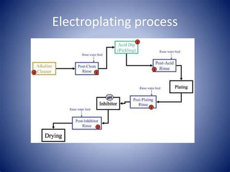 Electroplating Process Flow Chart