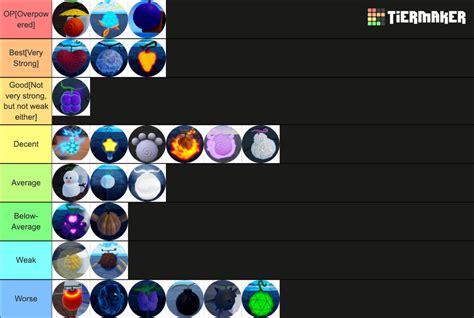 Haze Piece Fruit Tier List (Community Rankings) - TierMaker