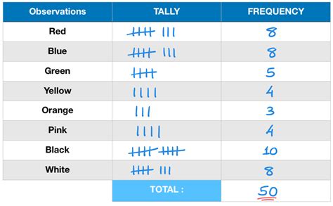 Startling Ideas Of Frequency Table Example Ideas | Turtaras