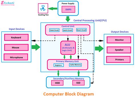 Draw And Describe The Basic Block Diagram Of Computer System