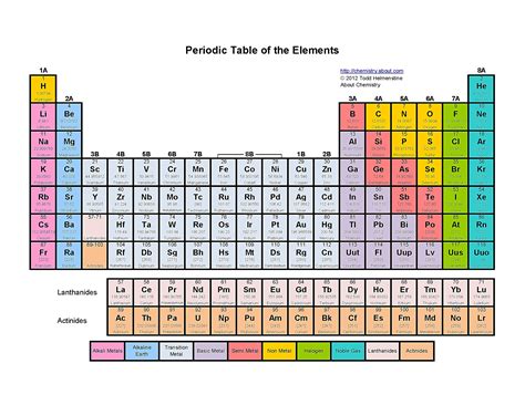 Periodic Table Of Elements Groups