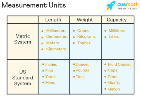 Measurement - Units, Chart | What is Measurement? | Conversion