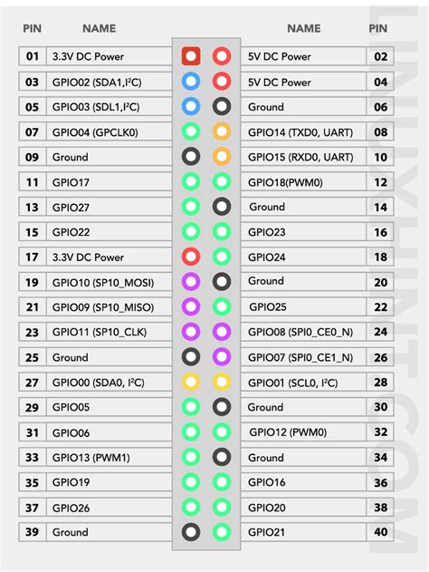 Raspberry Pi 4 GPIO Pinout – Linux Consultant