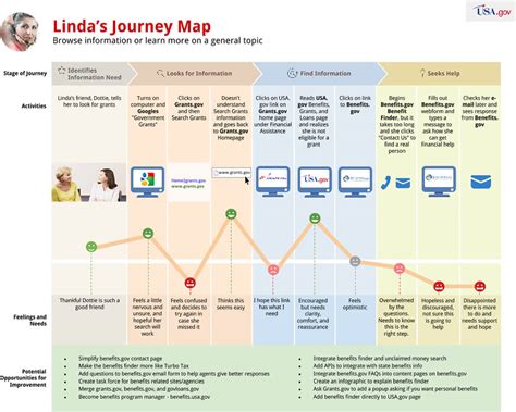 Customer Journey Map Persona