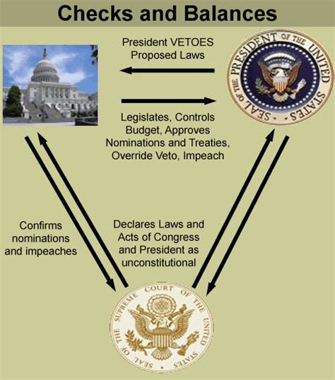 Checks and Balances - each branch of government can check the actions ...