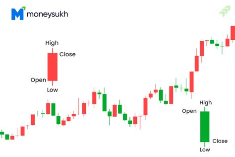 Candlestick Chart Patterns in the Stock Market