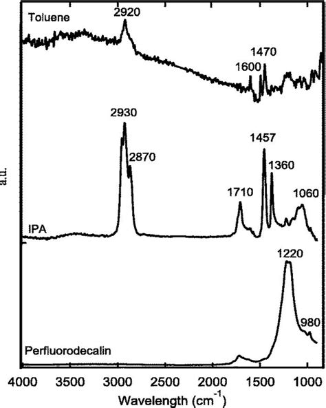 Isopropyl Alcohol Ir Spectrum