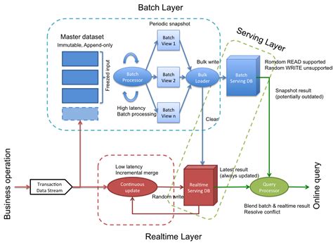 "Lambda Architecture" (introduced by Nathan Marz) has gained a lot of ...