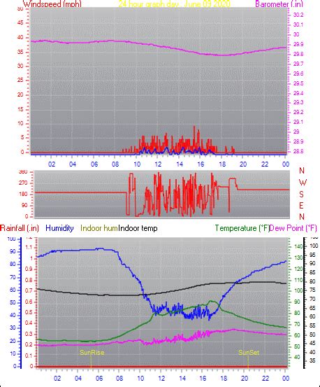 New Milford, CT Weather - Daily / Monthly Weather History From This Station