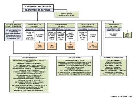 Army Organizational Chart Template - Fill Out, Sign Online and Download ...