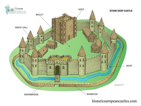 Types of Castles - Historic European Castles