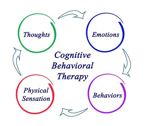 A Guide to Cognitive Behavioural Therapy | The International Psychology ...