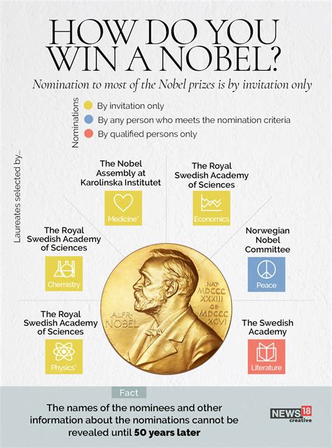 How are Nobel Laureates selected? A look at the process