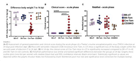 Figure 1 from CD28-signaling can be partially compensated in CD28 ...