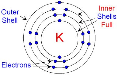 GCSE CHEMISTRY - What are Electron Shells? - What is an Energy Level ...