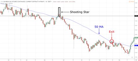 Shooting Star Candlestick Trading Strategy Guide