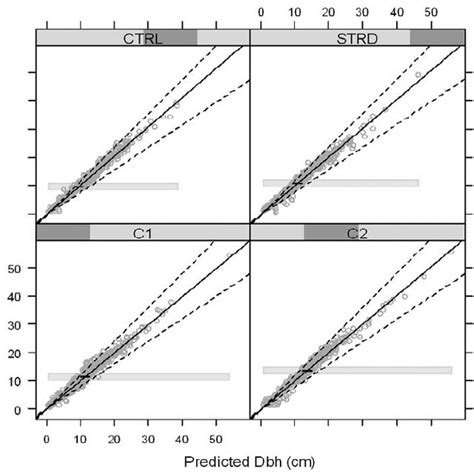 —Observed dbh versus predicted dbh for all trees. | Download Scientific ...