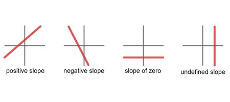 Positive Slope Examples