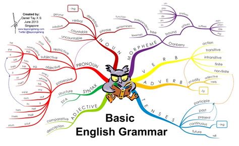 english grammar infographicr mapped out... it's less confusing ...