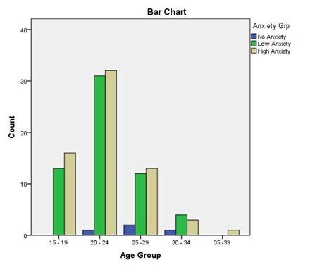 A bar chart depicting levels of anxiety within the age groups ...