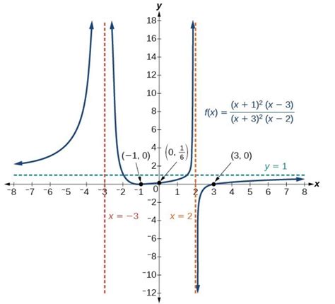 Graphing Rational Functions: Definition, Examples - Turito