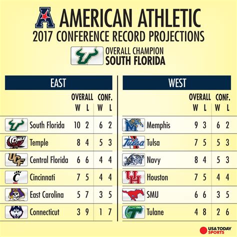 College football: Projecting the 2017 records of all 130 FBS teams