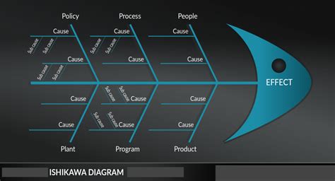 Problem Analysis With Ishikawa Diagram - Techicy