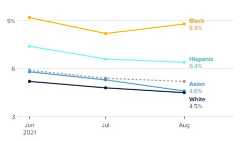 Black unemployment rises in jobs report despite more job seekers