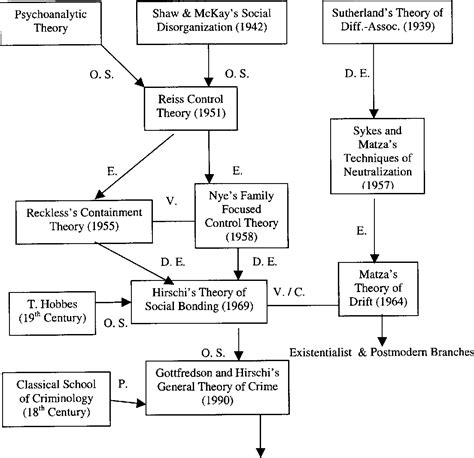 Figure 5-2 from The Growth of Criminological Theories | Semantic Scholar