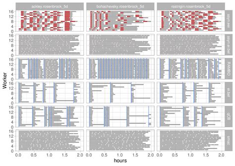 4: Worker usage of the different optimization methods on the functions ...