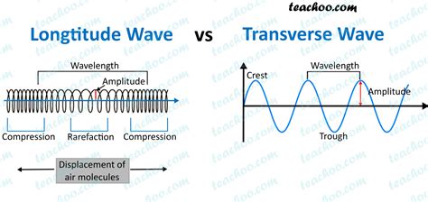 Difference between longitudinal and transverse waves - Teachoo