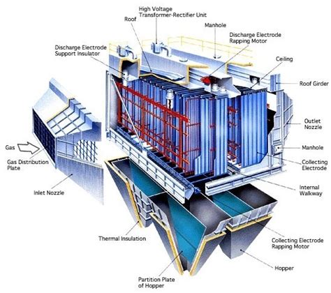 Mengenal Electrostatic Precipitator Fungsi Komponen Dan Cara | The Best ...