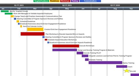 Change Management Roadmap Template | Change management, Implementation ...