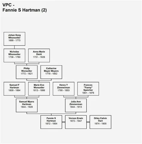 Thomas Edison Family Tree Chart