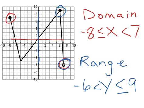 Domain and Range from a Graph | Pre-algebra - Quizizz