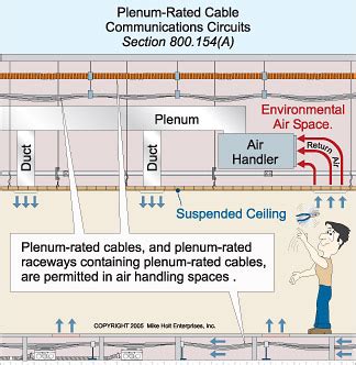 Do I need a Plenum rated Patch Cord?