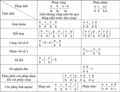 Tổng hợp kiến thức, công thức Toán lớp 6 Chương 3 Số học chi tiết phần ...