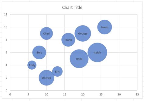 Excel: How to Create a Bubble Chart with Labels