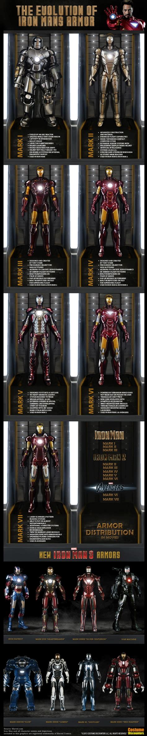 The Amazing Evolution of Iron Mans Armor | Iron man armor, Iron man ...