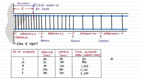 [4/4] Designing the stirrups spacing for entire span of the beam (NSCP ...