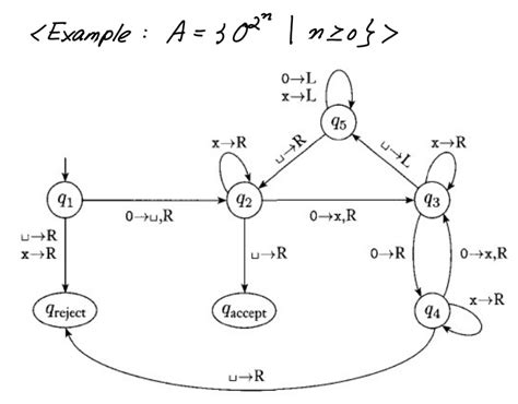 Turing Machine State Transition Diagram