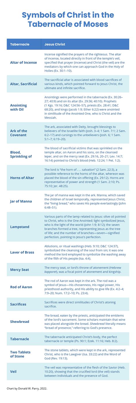 Symbols of Christ in the Tabernacle of Moses | Book of Mormon Central