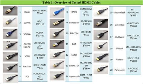 Allion Competitive Analysis Test Report: HDMI Cables Quality ...