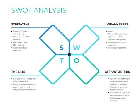 Swot Analysis Chart Template