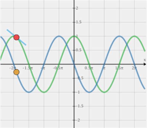 Proof of the Derivative of Cosine