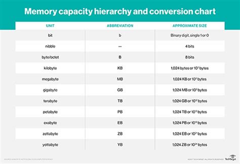 TB vs. GB: Is a terabyte bigger than a gigabyte? | TechTarget