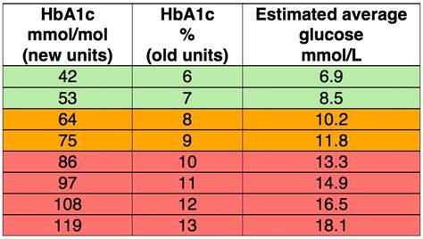 Fitfab: Normal Range Of Hba1c Uk