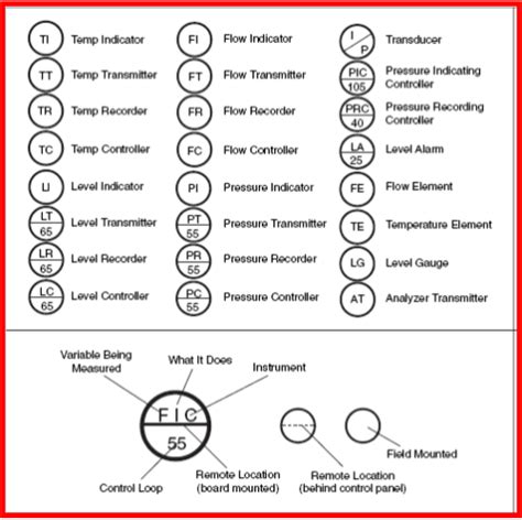 P&ID Symbols and Meanings | EdrawMax Online